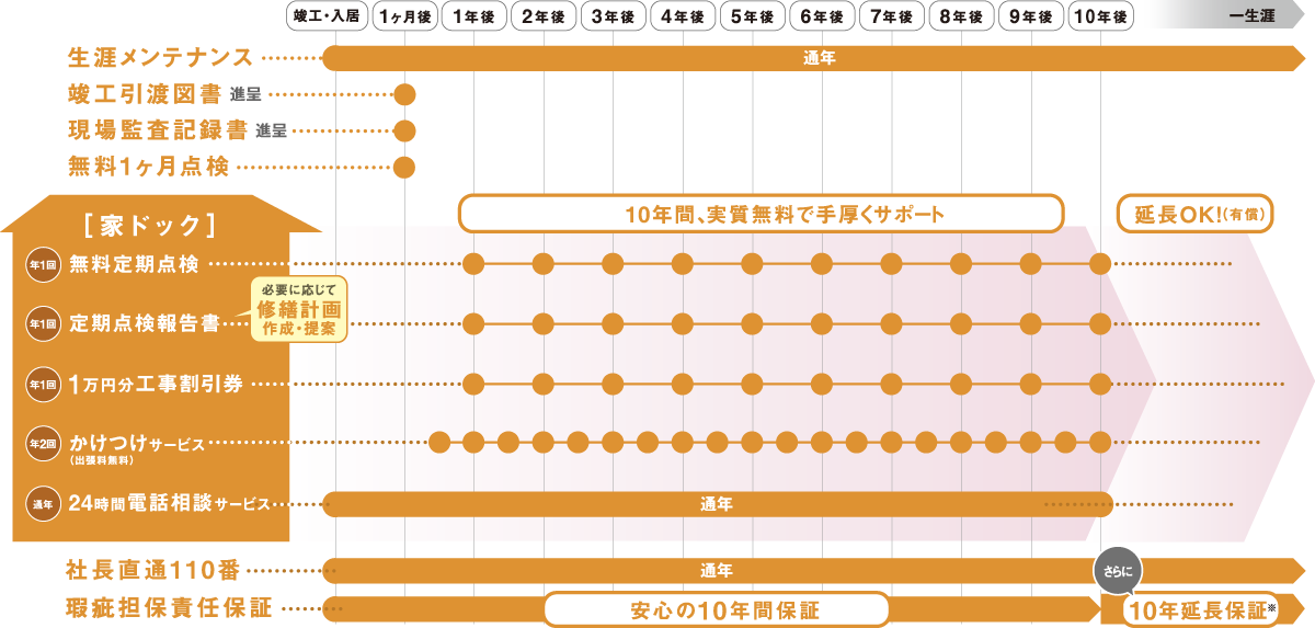 アフターサービス一覧表